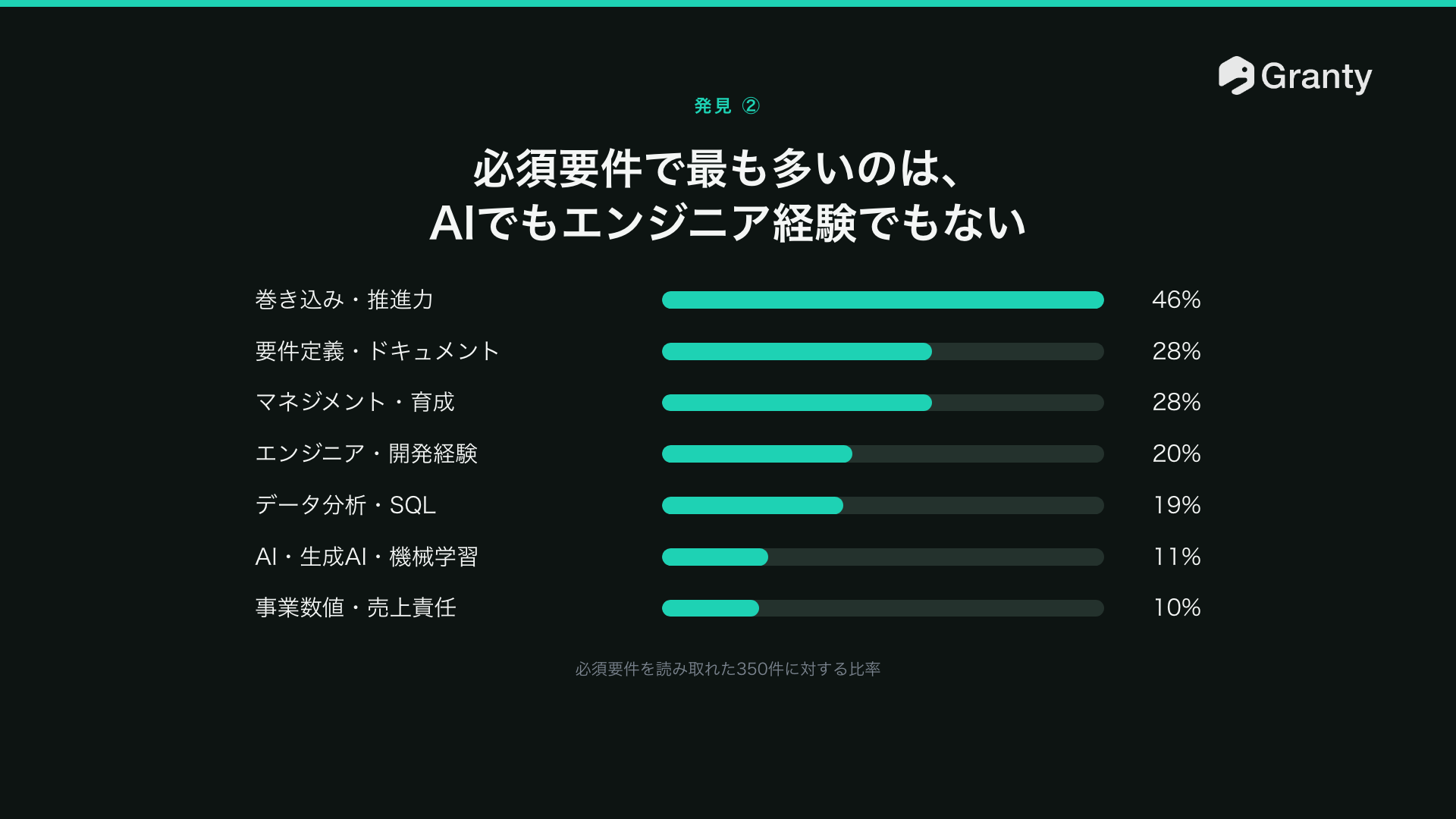 必須要件に最も多く書かれていたのは「巻き込み・推進力」だった