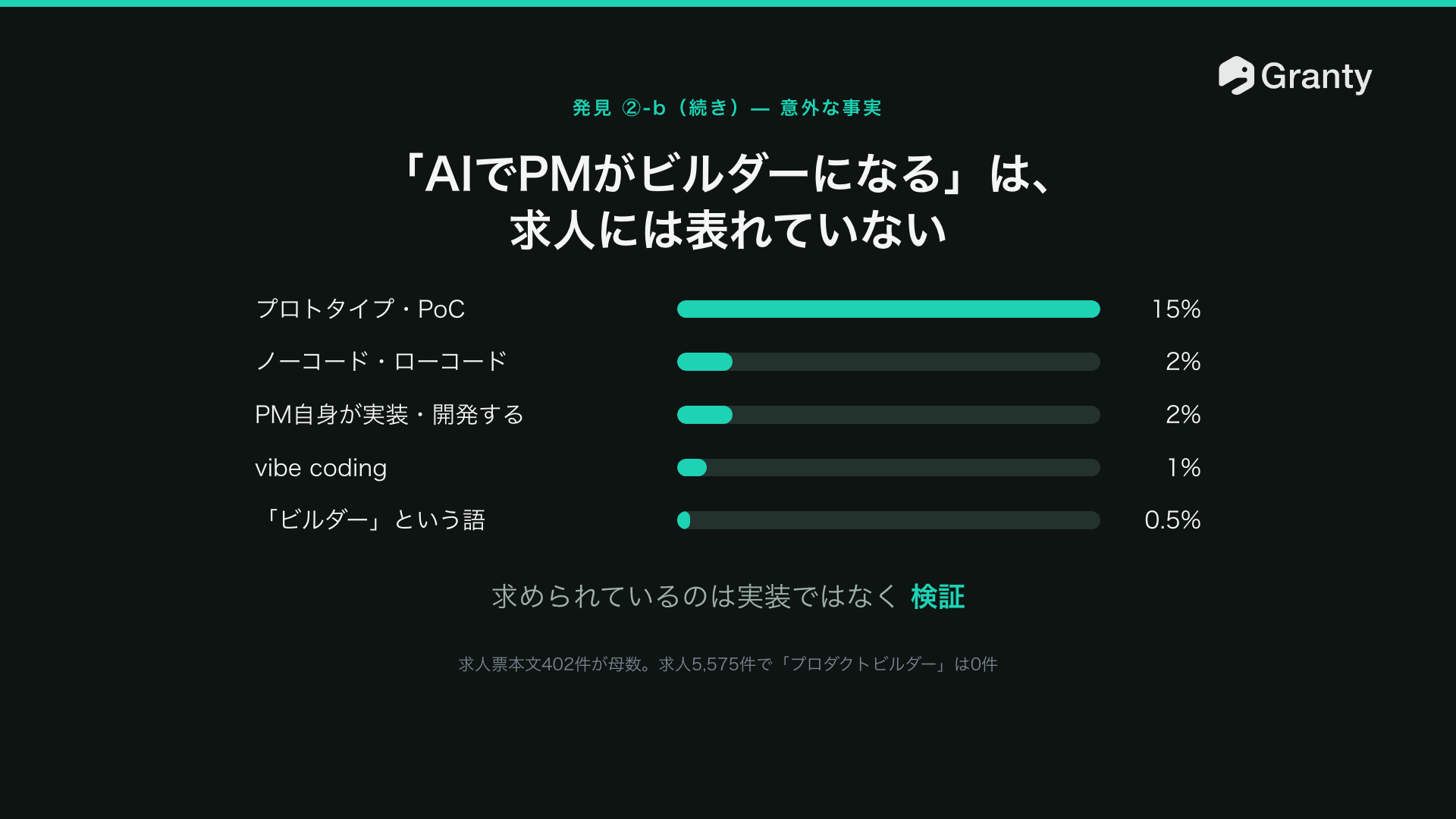 求められているのは実装ではなく、検証だった