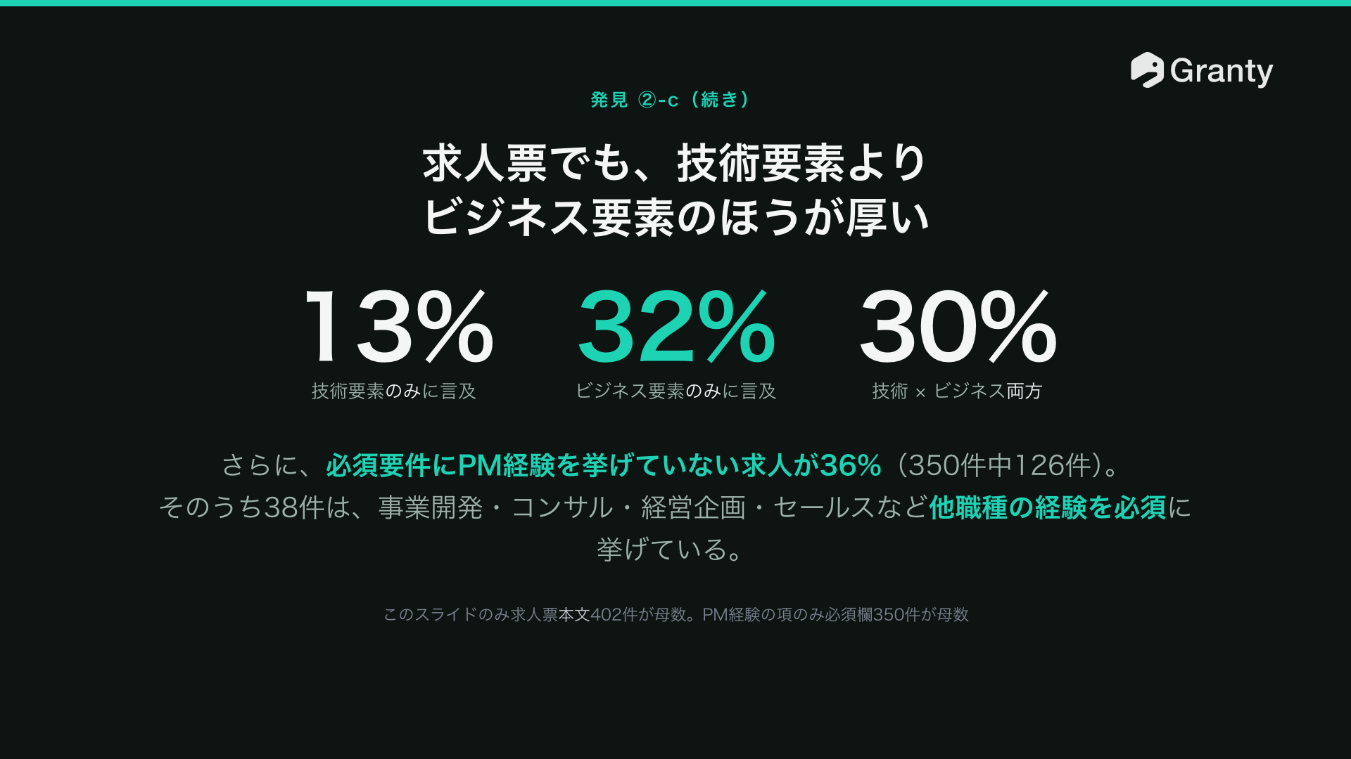 技術要素のみ13%に対し、ビジネス要素のみは32%