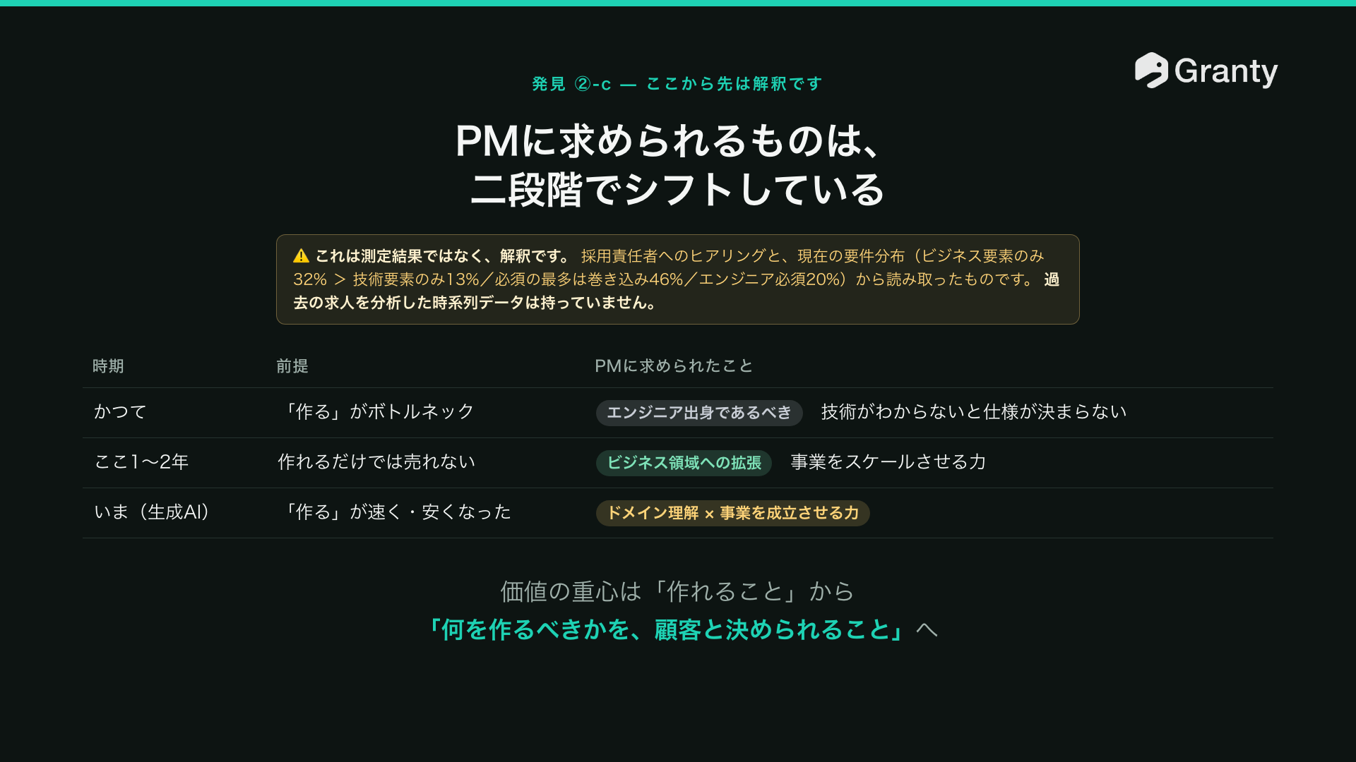 これは測定結果ではなく、現在の要件分布とヒアリングからの解釈である